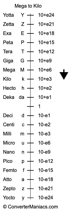 mega to kilo|Convert Mega to Kilo (SI.